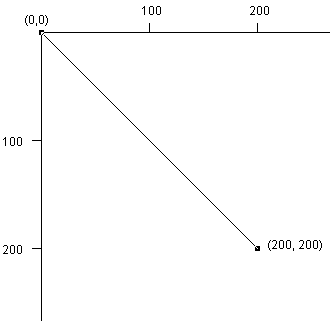 本例中的drawLine告诉计算机在指定的两点（0, 0）和（200, 200）之间画一条线。