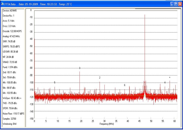 图2：14位ADC的FFT波形。模拟输入频率= 170MHZ，时钟频率= 122.88MHz。SNRFS =76db。