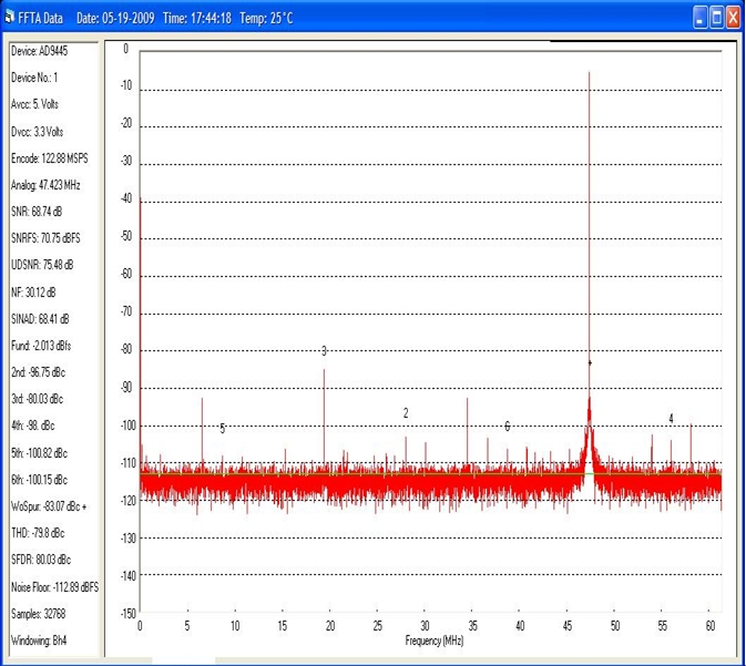 图4：采用时钟IC的14位ADC的FFT波形。模拟输入频率= 170MHZ，时钟频率= 122.88MHz。SNRFS =70.75db。
