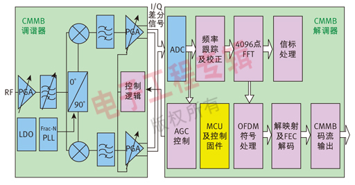 图2   昆腾微电子CMMB接收终端功能模块框图。
