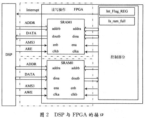 DSP与FPGA的接口部分