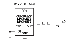 图2. MAX6576输出方波的周期正比于绝对温度，MAX6577的输出频率正比于绝对温度。比例常数通过TS0和TS1引脚在四种值中选择其一，无需外围元件。