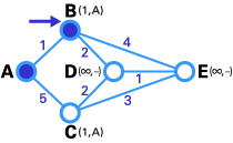 在这一步中，直接链接到T节点的暂时性节点(B, C)的状态记录集已经被修改。