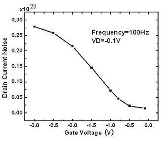 漏极电流1/f噪声与栅极偏压的关系