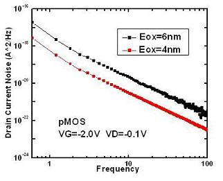 不同栅氧厚度下pMOS器件的1/f噪声测量数据