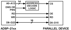 Parallel I/O interfacing for a DSP