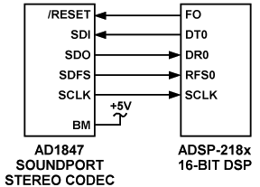 Serial interfacing between digital signal processor and I/O device