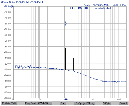 图7. 测量的SSB相位噪声和杂散分量