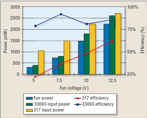 图3：线性稳压型风扇控制效率(绿色)与开关型风扇控制效率(紫色)的对比。