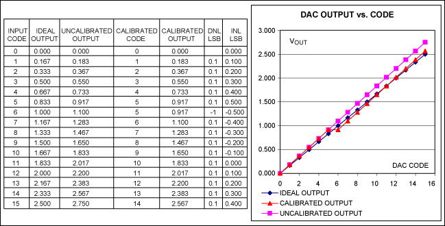 Figure 3. A digitally calibrated DAC system.