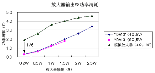 D类放大器和以前的模拟放大器的消耗电流比较图