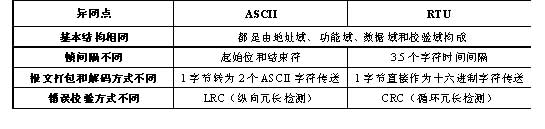 ASCII与RTU报文帧格式比较