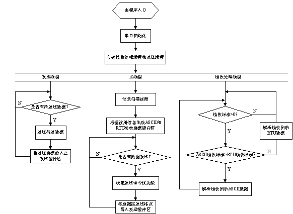 串口通信多线程程序流程图