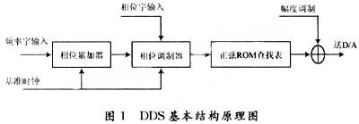 DDS的结构原理图