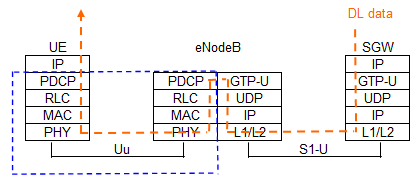 3GPP LTE网络的用户面协议栈