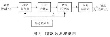 DDS的原理方框图