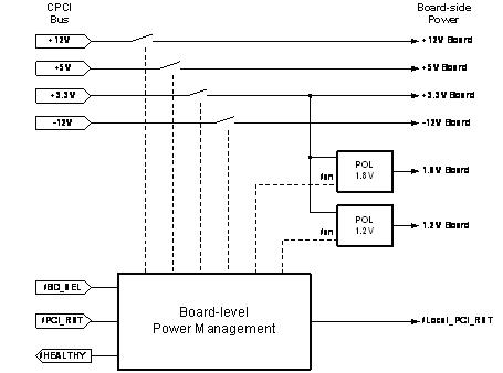 展示了一个支持热插拔的cPCI板的电源管理系统的顶层设计图