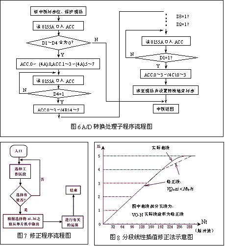 子程序流程图