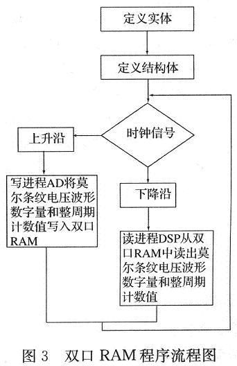 双口RAM程序流程图
