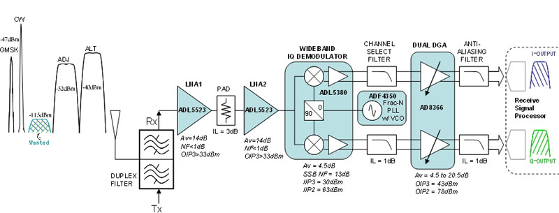 图1：宽带直接变频接收机架构。
