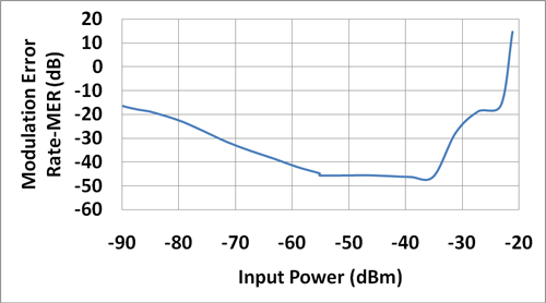 图3：10MHz OFDMA WiMAX信号的MER与射频输入功率的关系。