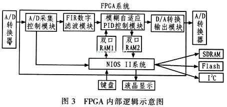 FPGA内部逻辑示意图