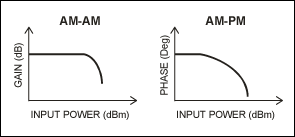 图3. AM-AM和AM-PM曲线