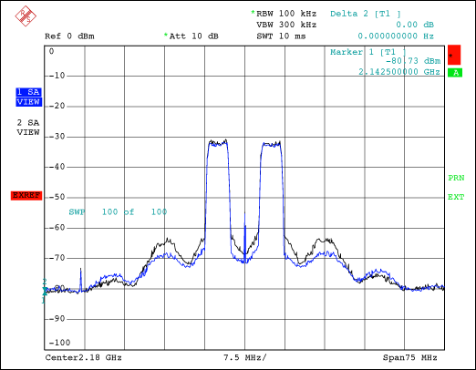 图6. POUT = 19W (Motorola® MW41C2230和MRF21085)时的输出频谱