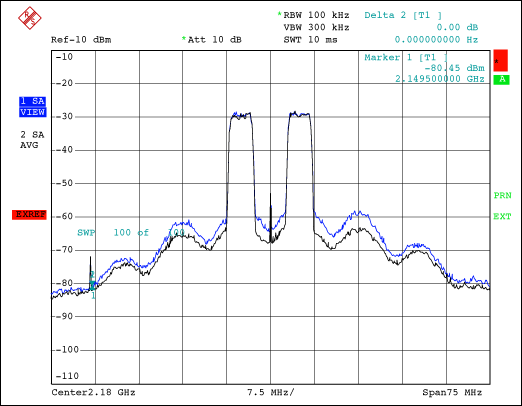 图7. POUT = 38W (Motorola MW41C2230和MRF5P21180)时的输出频谱