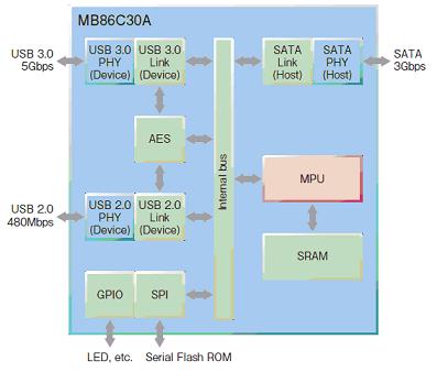 富士通的MB86C30A USB3.0-SATA桥接芯片
