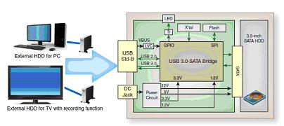 采用富士通MB86C30A桥接芯片的硬件磁盘驱动器应用