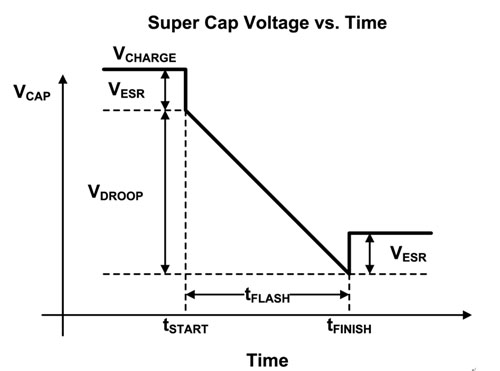 图 4：法拉电容电压值。