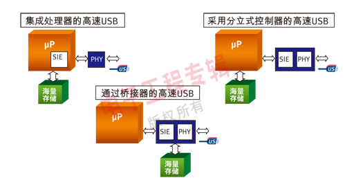 图1：支持高速USB的三种不同架构。