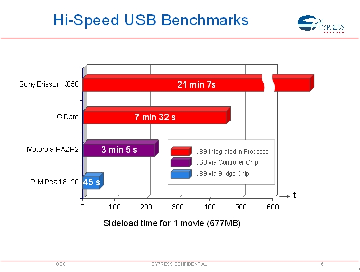 图2：部分手机（高速USB的实现方式不同）的USB性能对比。(高速USB对比、 1部电影的传输时间)