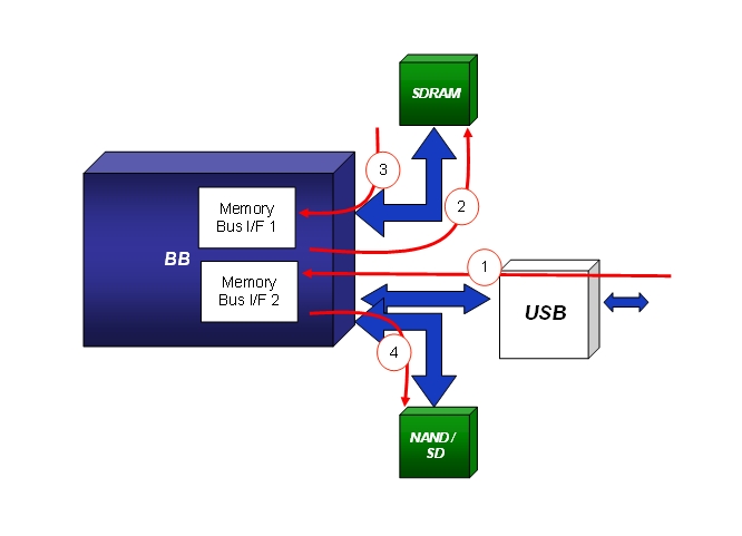 图3：使用单独的高速USB控制器的高速USB的数据路径。（存储总线）
