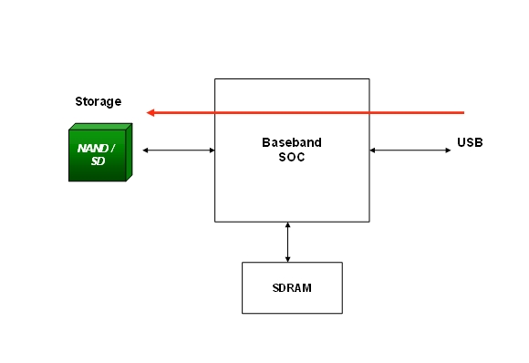 图4：使用集成了USB控制器的处理器来实现的高速USB理想的数据路径。