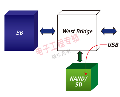 图6：使用桥接器架构来实现的高速USB理想的数据路径。