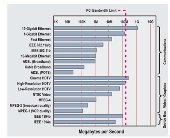 图1：各种应用的带宽需求对比理论上PCI提供的132MBps。