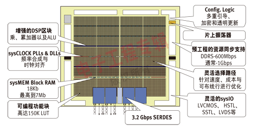 图3：LatticeECP3中档FPGA框图，内有集成的SERDES模块。