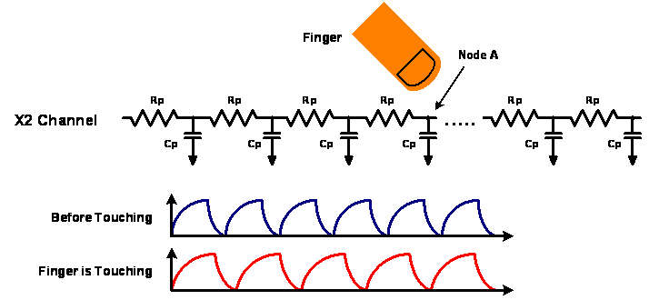图2：PCT等效RC电路与手指触碰前后的X2导线上的侦测波形。