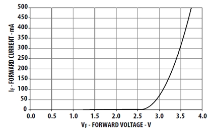 图1 高亮LED电压-电流曲线图 