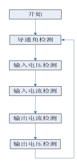 图7 中断流程框图