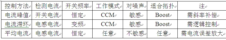 表1 常用的三种PFC控制方法