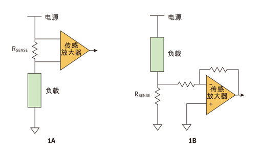 图1：上面简化的框图描述了一种基本的高边检测电路(图1A)和一种基本的低边检测电路(图1B)。