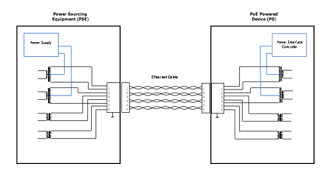 图1：典型的PoE电路。（供电设备(PSE)、受电设备、以太网电缆）
