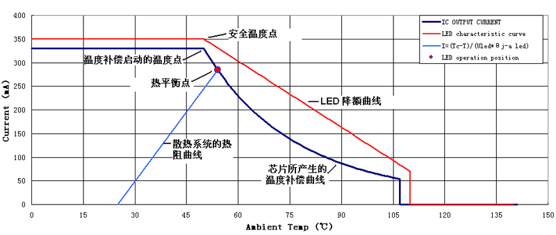 图4 温度补偿曲线图 （Rntc的B=3900,R25=100K,Rth=36K）