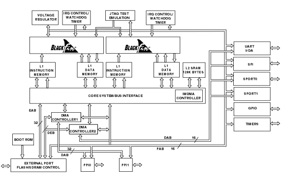图1：双核数字信号处理器ADSP-BF561芯片内部功能方块图。