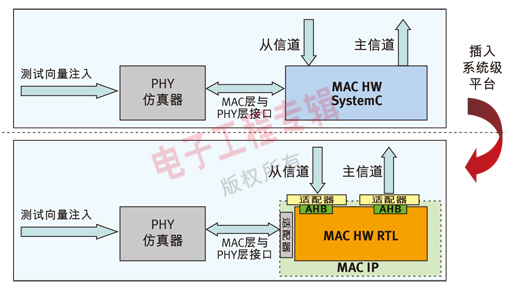 图2：从SystemC MAC HW向VHDL RTL MAC HW适配器的转换。