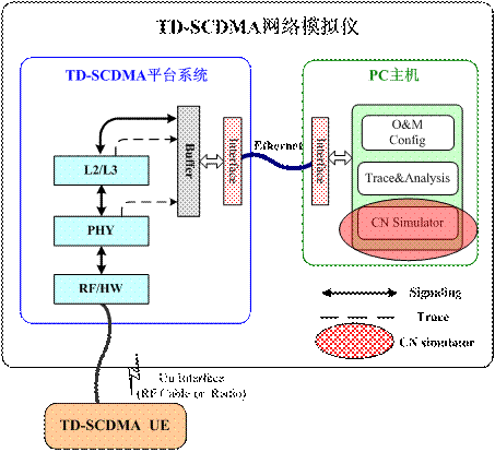 图1：核心网模拟仪在TD-SCDMA网络模拟仪中的位置。