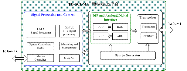 图2：TD-SCDMA网络模拟仪平台系统。